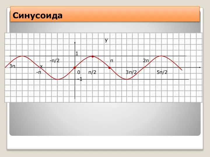 Синусоида у 1 -π/2 π 2π 3π х -π 0 π/2 3π/2 5π/2 -1