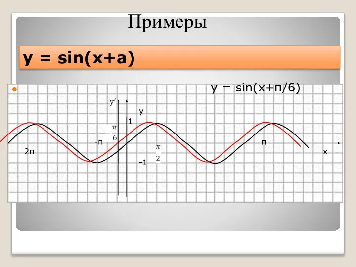 у = sin(x+a) y = sin(x+π/6) y 1 -π π 2π х -1 Примеры