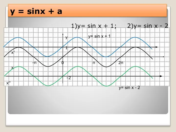 у = sinx + a 1)y= sin x + 1; 2)y= sin