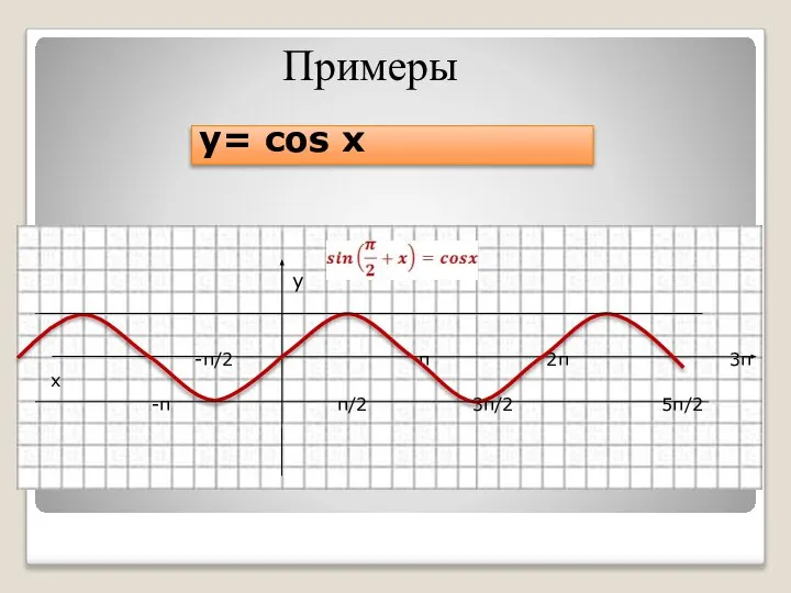 y= cos x у -π/2 π 2π 3π х -π π/2 3π/2 5π/2 Примеры