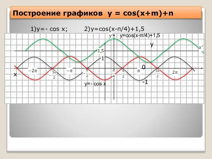 Построение графиков y = cos(x+m)+n 1)y=- cos x; 2)y=cos(x-π/4)+1,5 y 0 x
