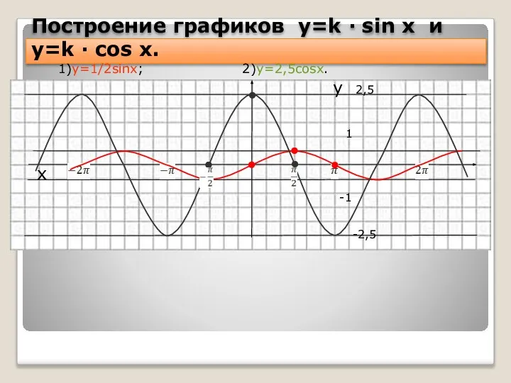 Построение графиков y=k · sin x и y=k · cos x. 1)y=1/2sinx;