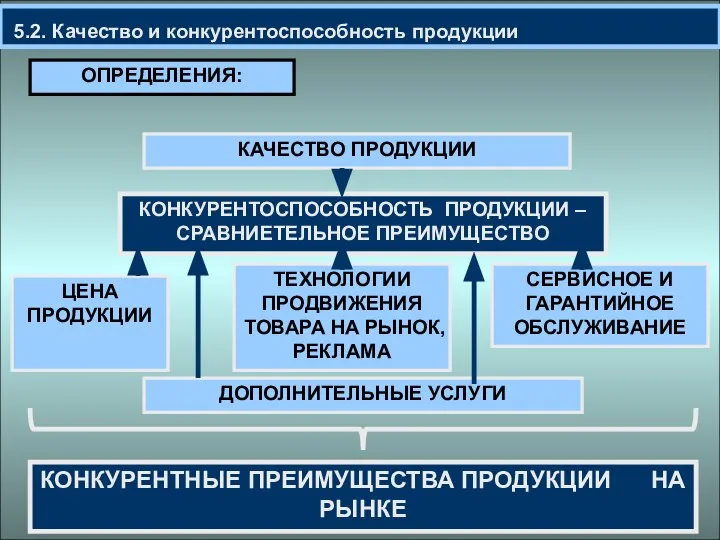 5.2. Качество и конкурентоспособность продукции ОПРЕДЕЛЕНИЯ: КОНКУРЕНТОСПОСОБНОСТЬ ПРОДУКЦИИ – СРАВНИЕТЕЛЬНОЕ ПРЕИМУЩЕСТВО КОНКУРЕНТНЫЕ ПРЕИМУЩЕСТВА ПРОДУКЦИИ НА РЫНКЕ