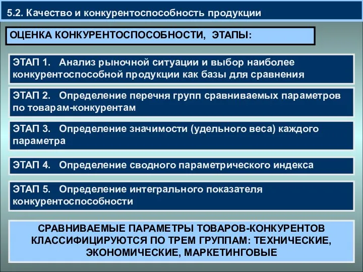 5.2. Качество и конкурентоспособность продукции ОЦЕНКА КОНКУРЕНТОСПОСОБНОСТИ, ЭТАПЫ: ЭТАП 1. Анализ рыночной