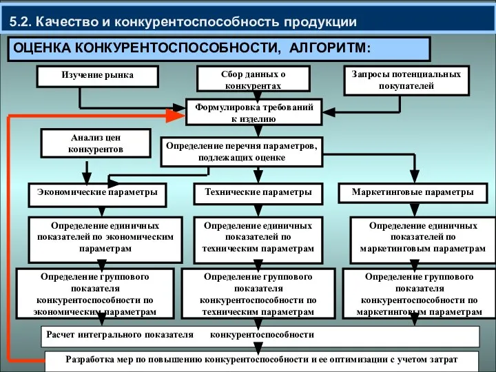 5.2. Качество и конкурентоспособность продукции ОЦЕНКА КОНКУРЕНТОСПОСОБНОСТИ, АЛГОРИТМ: Расчет интегрального показателя конкурентоспособности