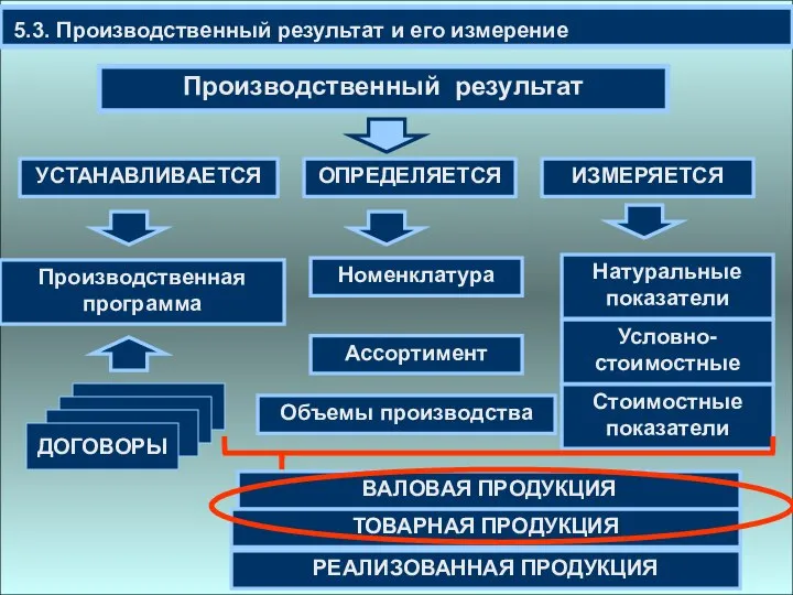 5.3. Производственный результат и его измерение Производственный результат Производственная программа ВАЛОВАЯ ПРОДУКЦИЯ ТОВАРНАЯ ПРОДУКЦИЯ РЕАЛИЗОВАННАЯ ПРОДУКЦИЯ