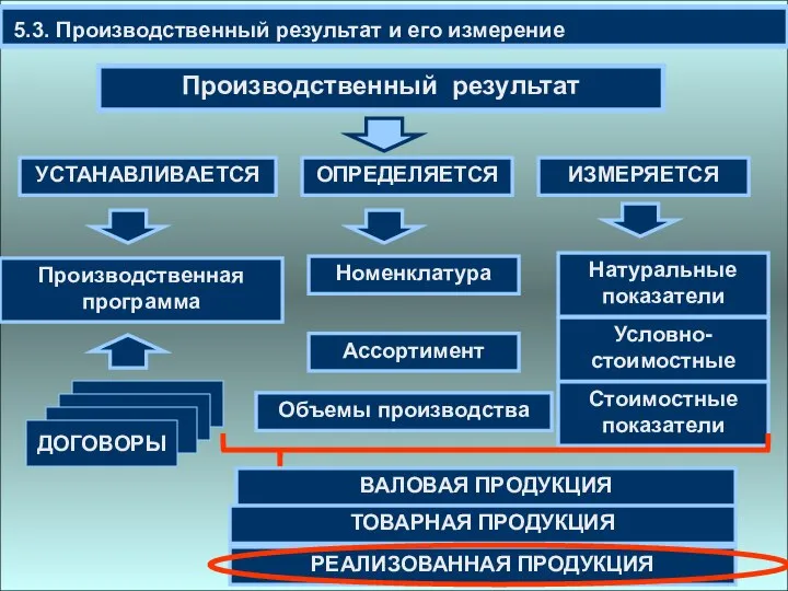 5.3. Производственный результат и его измерение Производственный результат Производственная программа ВАЛОВАЯ ПРОДУКЦИЯ ТОВАРНАЯ ПРОДУКЦИЯ РЕАЛИЗОВАННАЯ ПРОДУКЦИЯ