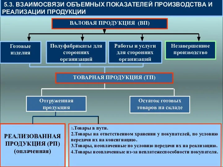 5.3. ВЗАИМОСВЯЗИ ОБЪЕМНЫХ ПОКАЗАТЕЛЕЙ ПРОИЗВОДСТВА И РЕАЛИЗАЦИИ ПРОДУКЦИИ