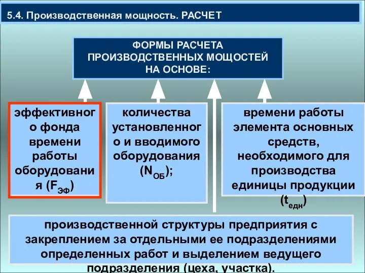 5.4. Производственная мощность. РАСЧЕТ ФОРМЫ РАСЧЕТА ПРОИЗВОДСТВЕННЫХ МОЩОСТЕЙ НА ОСНОВЕ: производственной структуры