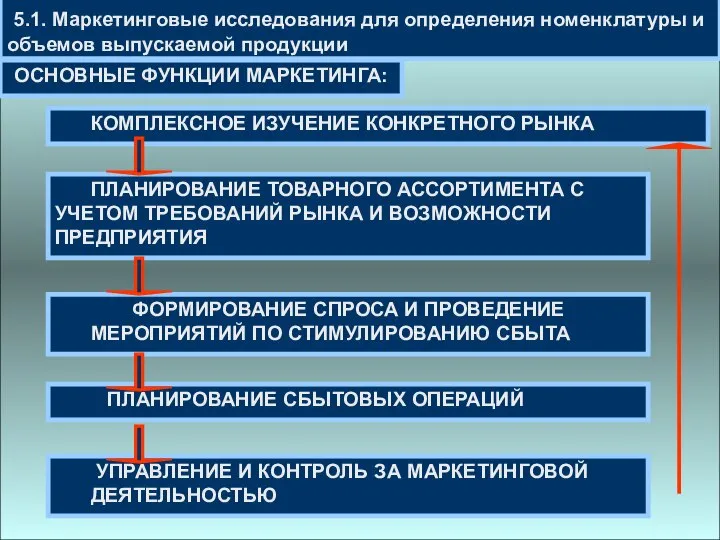 5.1. Маркетинговые исследования для определения номенклатуры и объемов выпускаемой продукции ОСНОВНЫЕ ФУНКЦИИ