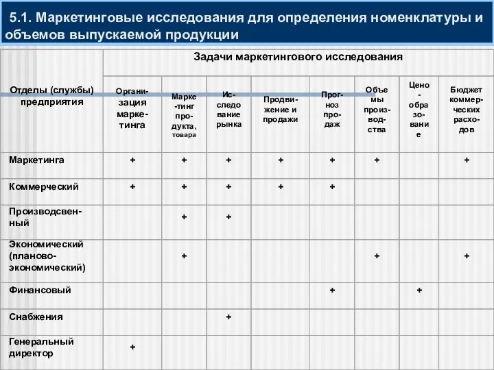 5.1. Маркетинговые исследования для определения номенклатуры и объемов выпускаемой продукции