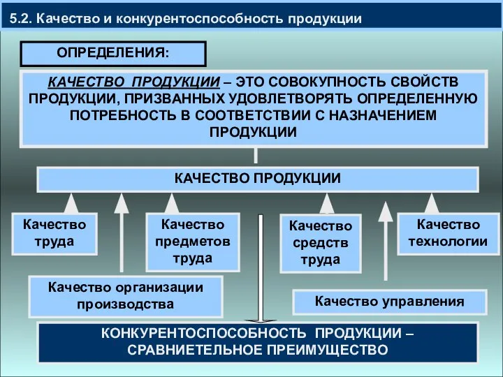 5.2. Качество и конкурентоспособность продукции ОПРЕДЕЛЕНИЯ: КАЧЕСТВО ПРОДУКЦИИ – ЭТО СОВОКУПНОСТЬ СВОЙСТВ