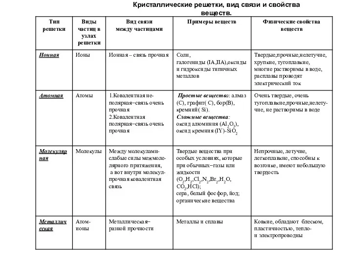 Кристаллические решетки, вид связи и свойства веществ.