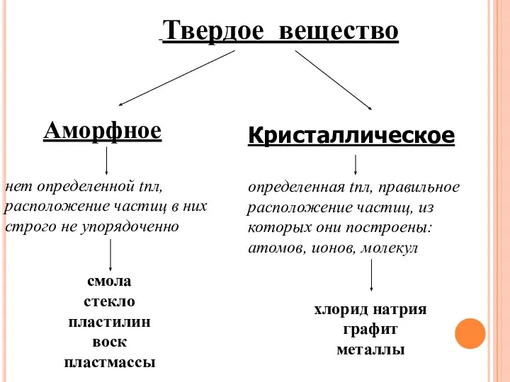 Твердое вещество Аморфное нет определенной tпл, расположение частиц в них строго не