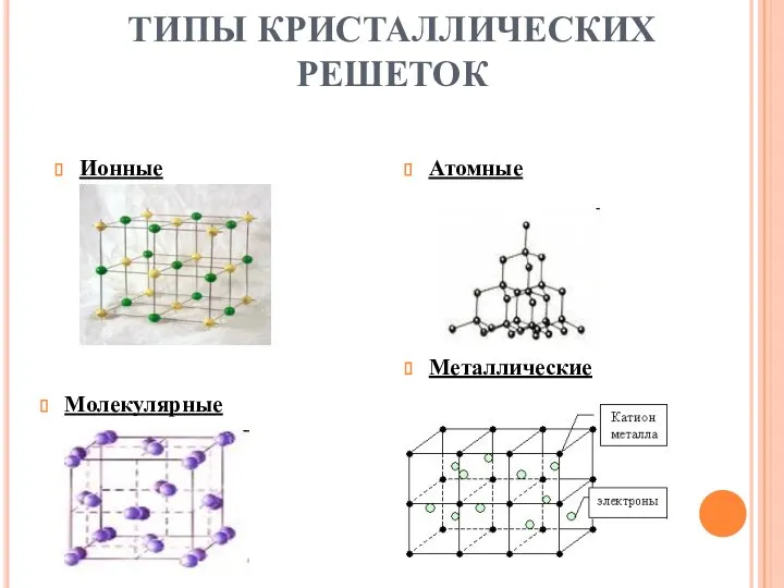 ТИПЫ КРИСТАЛЛИЧЕСКИХ РЕШЕТОК Ионные Атомные Молекулярные Металлические