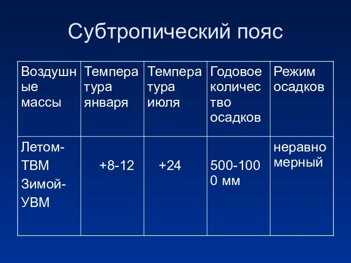 Субтропический пояс