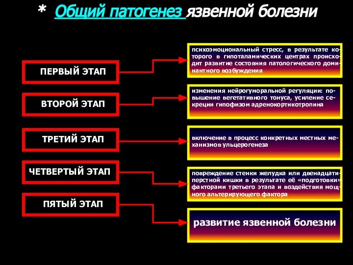 * Общий патогенез язвенной болезни ПЕРВЫЙ ЭТАП ВТОРОЙ ЭТАП ТРЕТИЙ ЭТАП ЧЕТВЕРТЫЙ