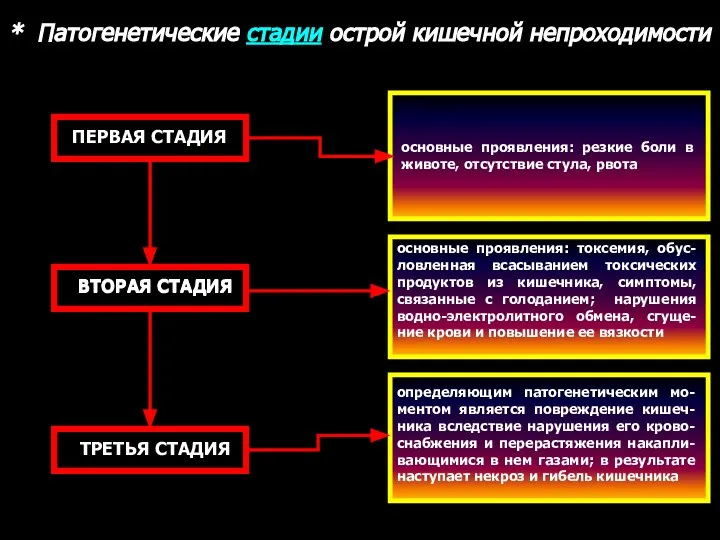 * Патогенетические стадии острой кишечной непроходимости ПЕРВАЯ СТАДИЯ ВТОРАЯ СТАДИЯ ТРЕТЬЯ СТАДИЯ