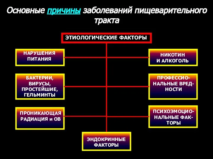 Основные причины заболеваний пищеварительного тракта ЭТИОЛОГИЧЕСКИЕ ФАКТОРЫ НАРУШЕНИЯ ПИТАНИЯ БАКТЕРИИ, ВИРУСЫ, ПРОСТЕЙШИЕ,