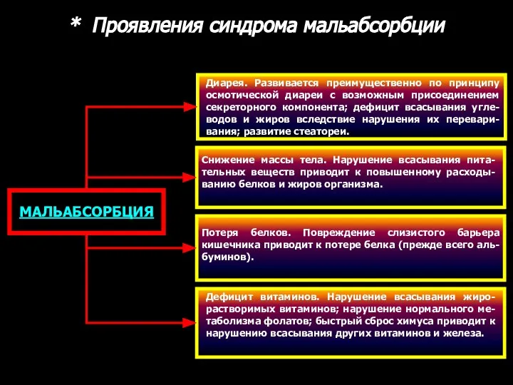 * Проявления синдрома мальабсорбции МАЛЬАБСОРБЦИЯ Диарея. Развивается преимущественно по принципу осмотической диареи