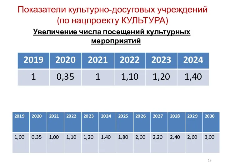 Показатели культурно-досуговых учреждений (по нацпроекту КУЛЬТУРА) Увеличение числа посещений культурных мероприятий