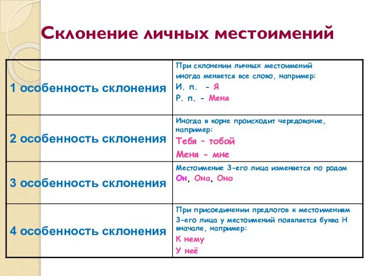 Склонение личных местоимений