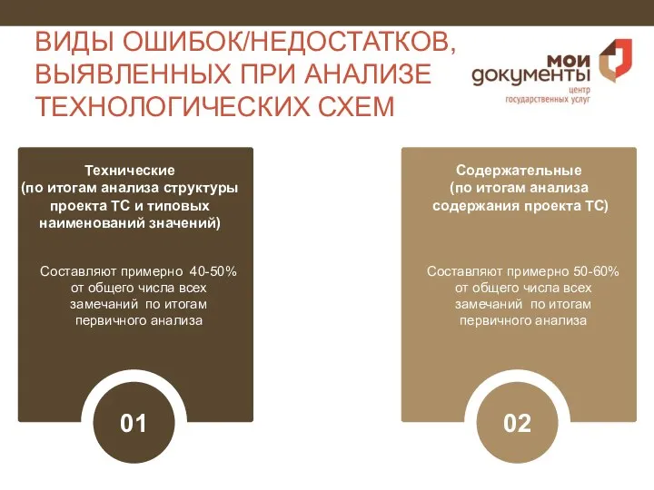 ВИДЫ ОШИБОК/НЕДОСТАТКОВ, ВЫЯВЛЕННЫХ ПРИ АНАЛИЗЕ ТЕХНОЛОГИЧЕСКИХ СХЕМ Составляют примерно 40-50% от общего