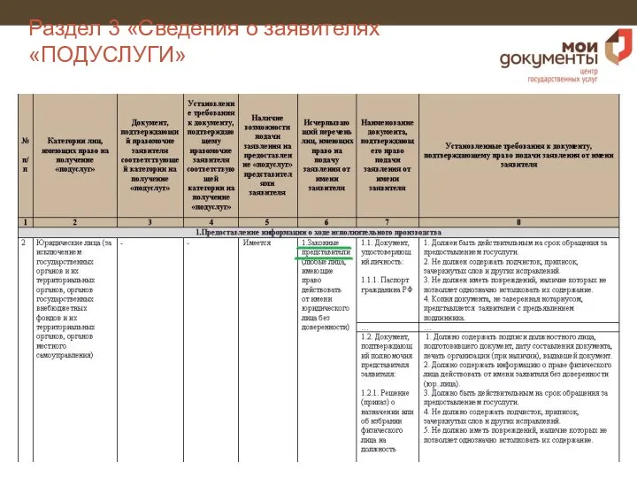 Раздел 3 «Cведения о заявителях «ПОДУСЛУГИ»