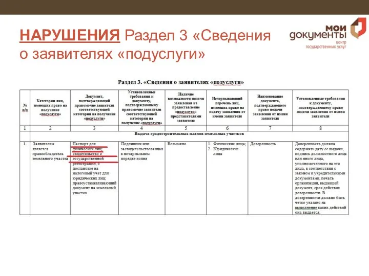 НАРУШЕНИЯ Раздел 3 «Cведения о заявителях «подуслуги»