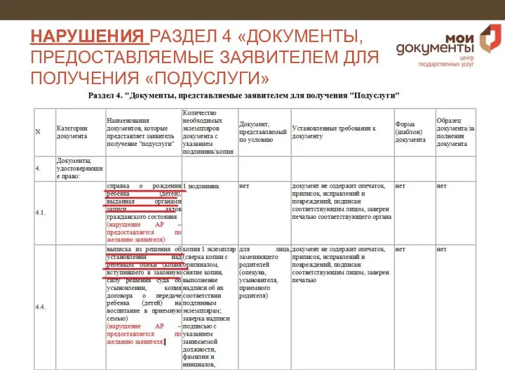 НАРУШЕНИЯ РАЗДЕЛ 4 «ДОКУМЕНТЫ, ПРЕДОСТАВЛЯЕМЫЕ ЗАЯВИТЕЛЕМ ДЛЯ ПОЛУЧЕНИЯ «ПОДУСЛУГИ» (БЕЗ ГРАФ 7,8)