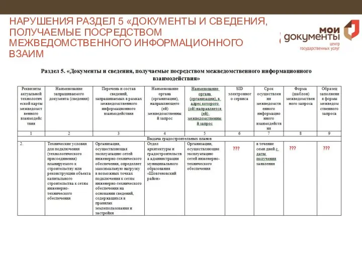 НАРУШЕНИЯ РАЗДЕЛ 5 «ДОКУМЕНТЫ И СВЕДЕНИЯ, ПОЛУЧАЕМЫЕ ПОСРЕДСТВОМ МЕЖВЕДОМСТВЕННОГО ИНФОРМАЦИОННОГО ВЗАИМОДЕЙСТВИЯ» ГРАФ