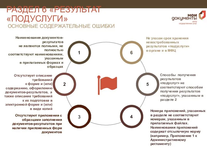 РАЗДЕЛ 6 «РЕЗУЛЬТАТ«ПОДУСЛУГИ» З ГРАФ 7,8) ОСНОВНЫЕ СОДЕРЖАТЕЛЬНЫЕ ОШИБКИ Номера приложений, указанных