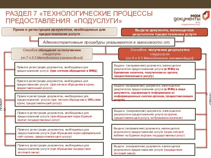 РАЗДЕЛ 7 «ТЕХНОЛОГИЧЕСКИЕ ПРОЦЕССЫ ПРЕДОСТАВЛЕНИЯ «ПОДУСЛУГИ» Способов обращения за получением «подуслуги» (пп.7