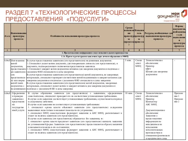 РАЗДЕЛ 7 «ТЕХНОЛОГИЧЕСКИЕ ПРОЦЕССЫ ПРЕДОСТАВЛЕНИЯ «ПОДУСЛУГИ»