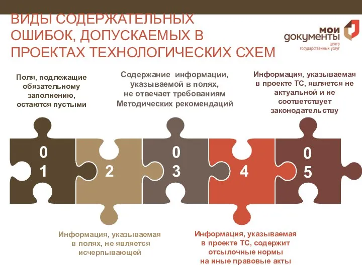 ВИДЫ СОДЕРЖАТЕЛЬНЫХ ОШИБОК, ДОПУСКАЕМЫХ В ПРОЕКТАХ ТЕХНОЛОГИЧЕСКИХ СХЕМ 01 02 03 04