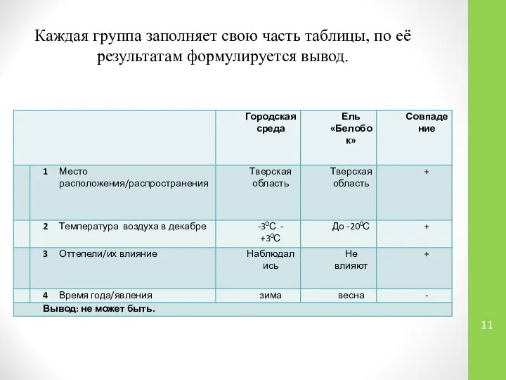 Каждая группа заполняет свою часть таблицы, по её результатам формулируется вывод.