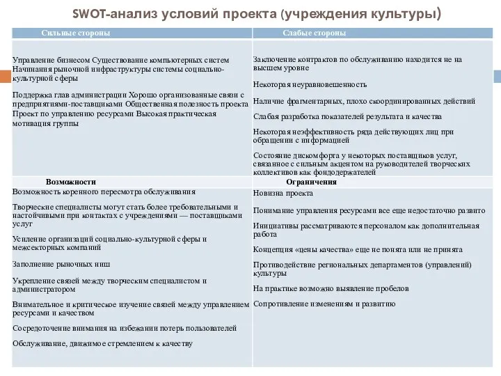 SWOT-анализ условий проекта (учреждения культуры)