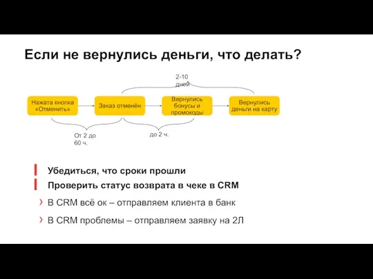 Если не вернулись деньги, что делать? Нажата кнопка «Отменить» Заказ отменён Вернулись