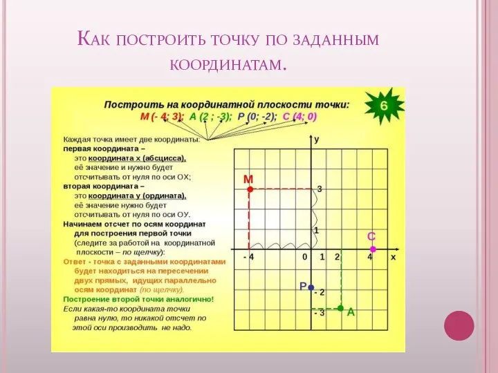 Как построить точку по заданным координатам.