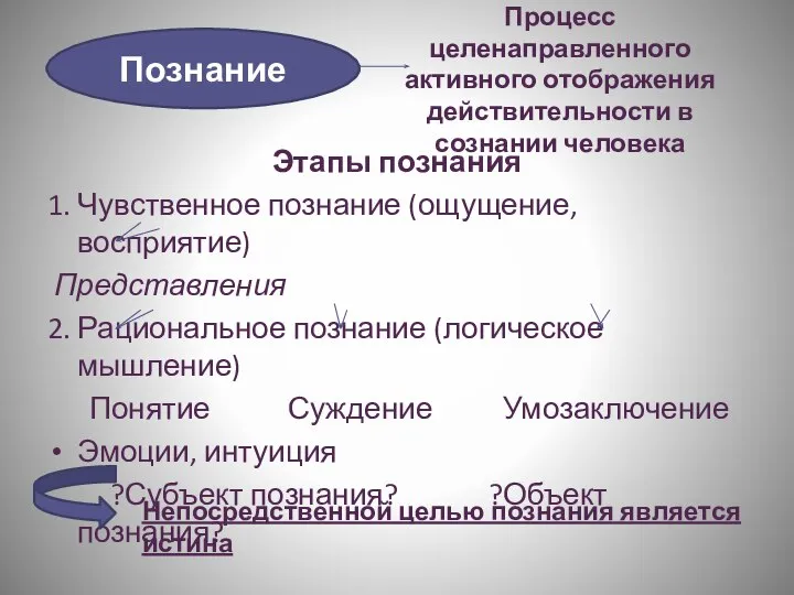 Процесс целенаправленного активного отображения действительности в сознании человека Этапы познания 1. Чувственное