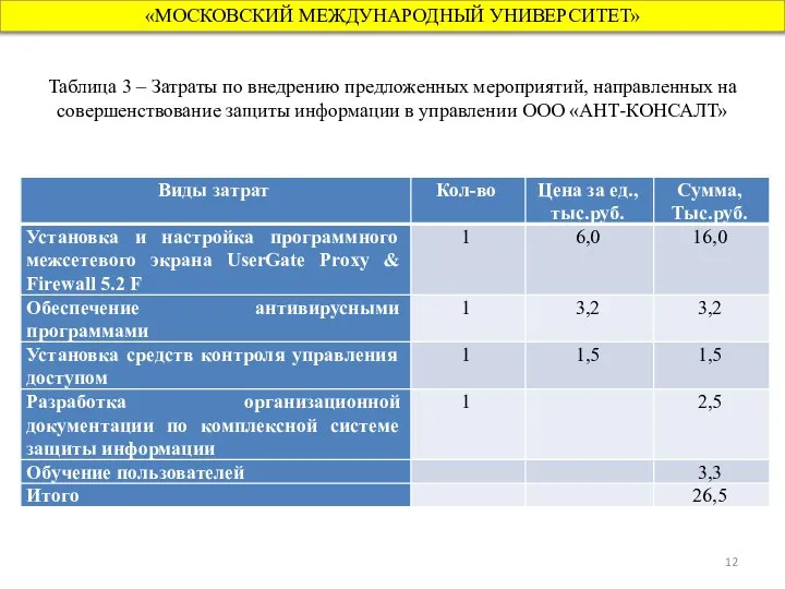 «МОСКОВСКИЙ МЕЖДУНАРОДНЫЙ УНИВЕРСИТЕТ» Таблица 3 – Затраты по внедрению предложенных мероприятий, направленных