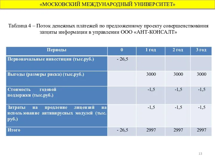 «МОСКОВСКИЙ МЕЖДУНАРОДНЫЙ УНИВЕРСИТЕТ» Таблица 4 – Поток денежных платежей по предложенному проекту