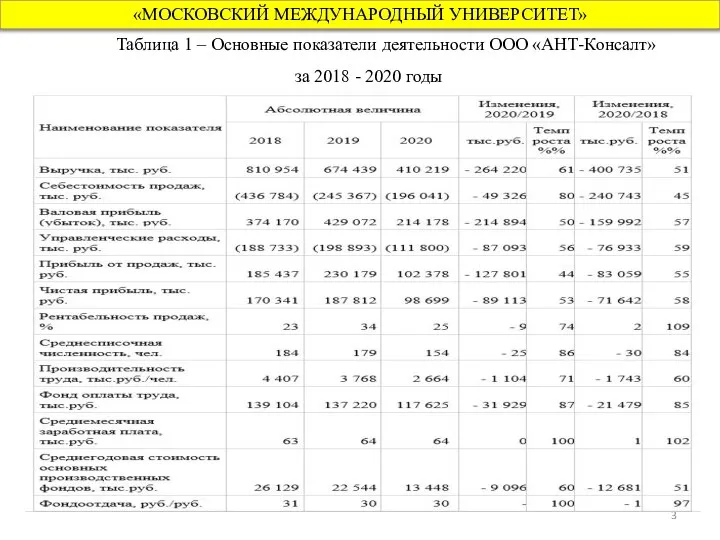 «МОСКОВСКИЙ МЕЖДУНАРОДНЫЙ УНИВЕРСИТЕТ» Таблица 1 – Основные показатели деятельности ООО «АНТ-Консалт» за 2018 - 2020 годы