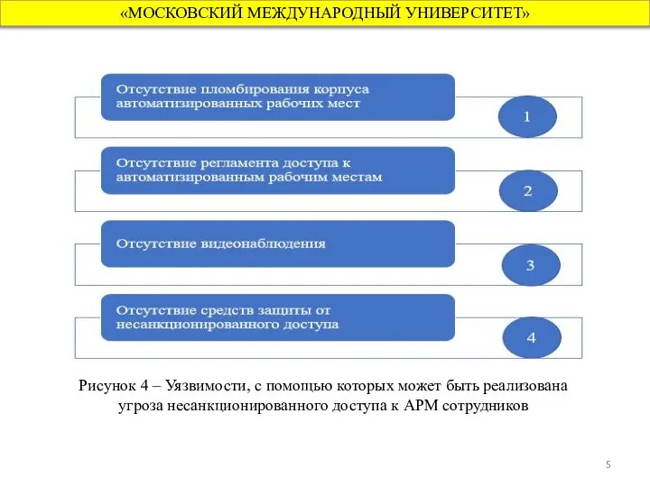 «МОСКОВСКИЙ МЕЖДУНАРОДНЫЙ УНИВЕРСИТЕТ» Рисунок 4 – Уязвимости, с помощью которых может быть