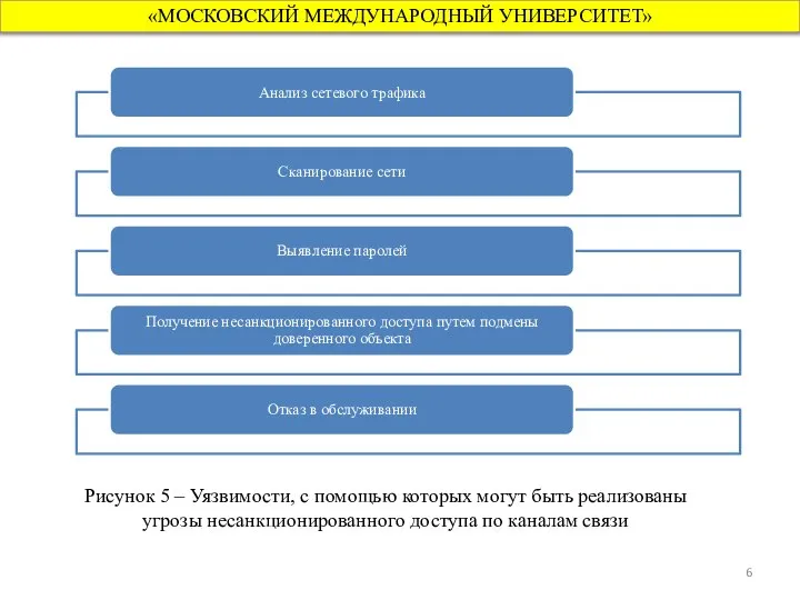 «МОСКОВСКИЙ МЕЖДУНАРОДНЫЙ УНИВЕРСИТЕТ» Рисунок 5 – Уязвимости, с помощью которых могут быть