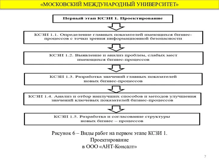 «МОСКОВСКИЙ МЕЖДУНАРОДНЫЙ УНИВЕРСИТЕТ» Рисунок 6 – Виды работ на первом этапе КСЗИ