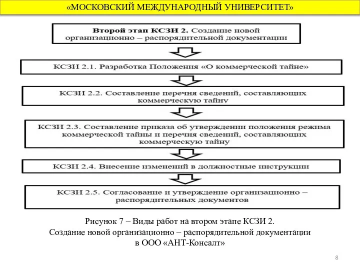 «МОСКОВСКИЙ МЕЖДУНАРОДНЫЙ УНИВЕРСИТЕТ» Рисунок 7 – Виды работ на втором этапе КСЗИ