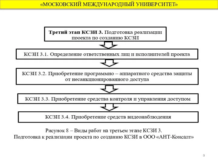 «МОСКОВСКИЙ МЕЖДУНАРОДНЫЙ УНИВЕРСИТЕТ» Рисунок 8 – Виды работ на третьем этапе КСЗИ