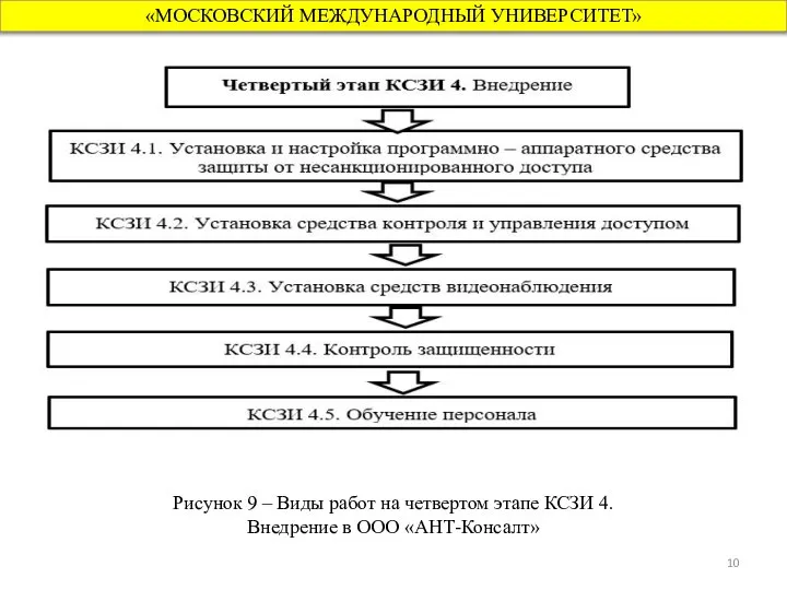 «МОСКОВСКИЙ МЕЖДУНАРОДНЫЙ УНИВЕРСИТЕТ» Рисунок 9 – Виды работ на четвертом этапе КСЗИ