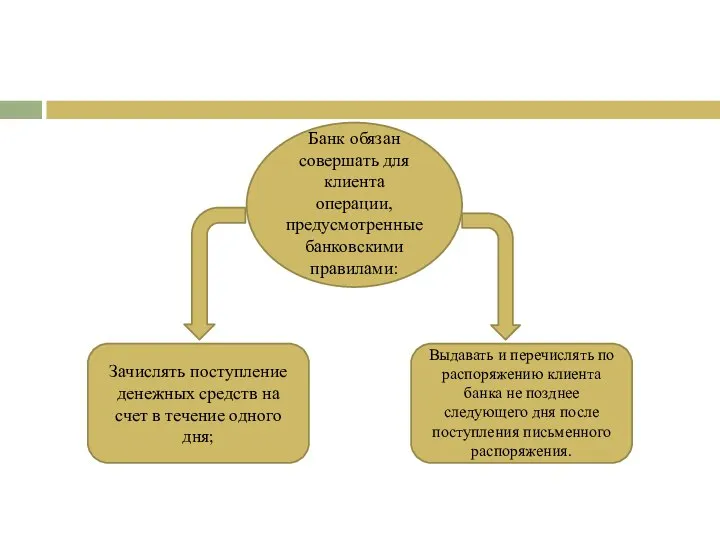 Банк обязан совершать для клиента операции, предусмотренные банковскими правилами: Зачислять поступление денежных